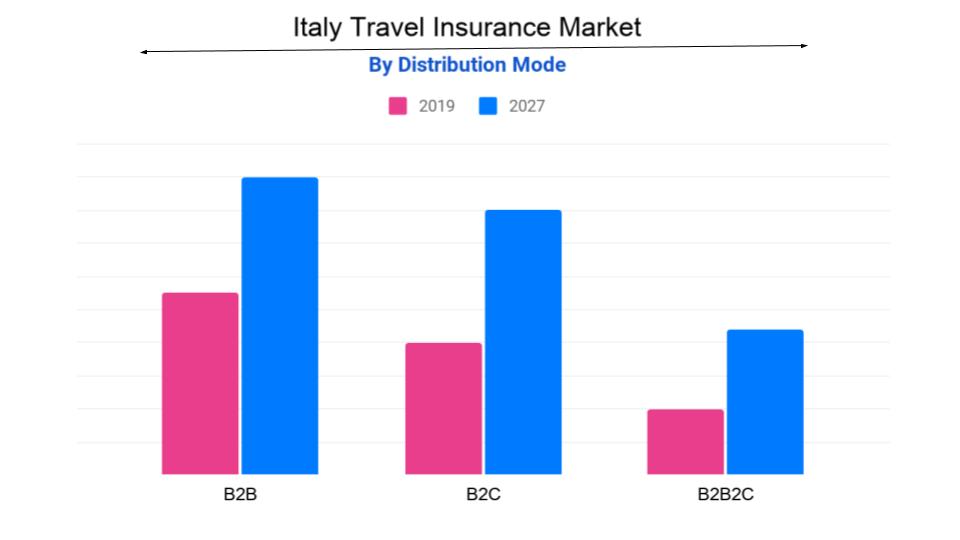 Italy Travel Insurance Market Size, Share, Growth, Industry Analysis, Forecast 2027
